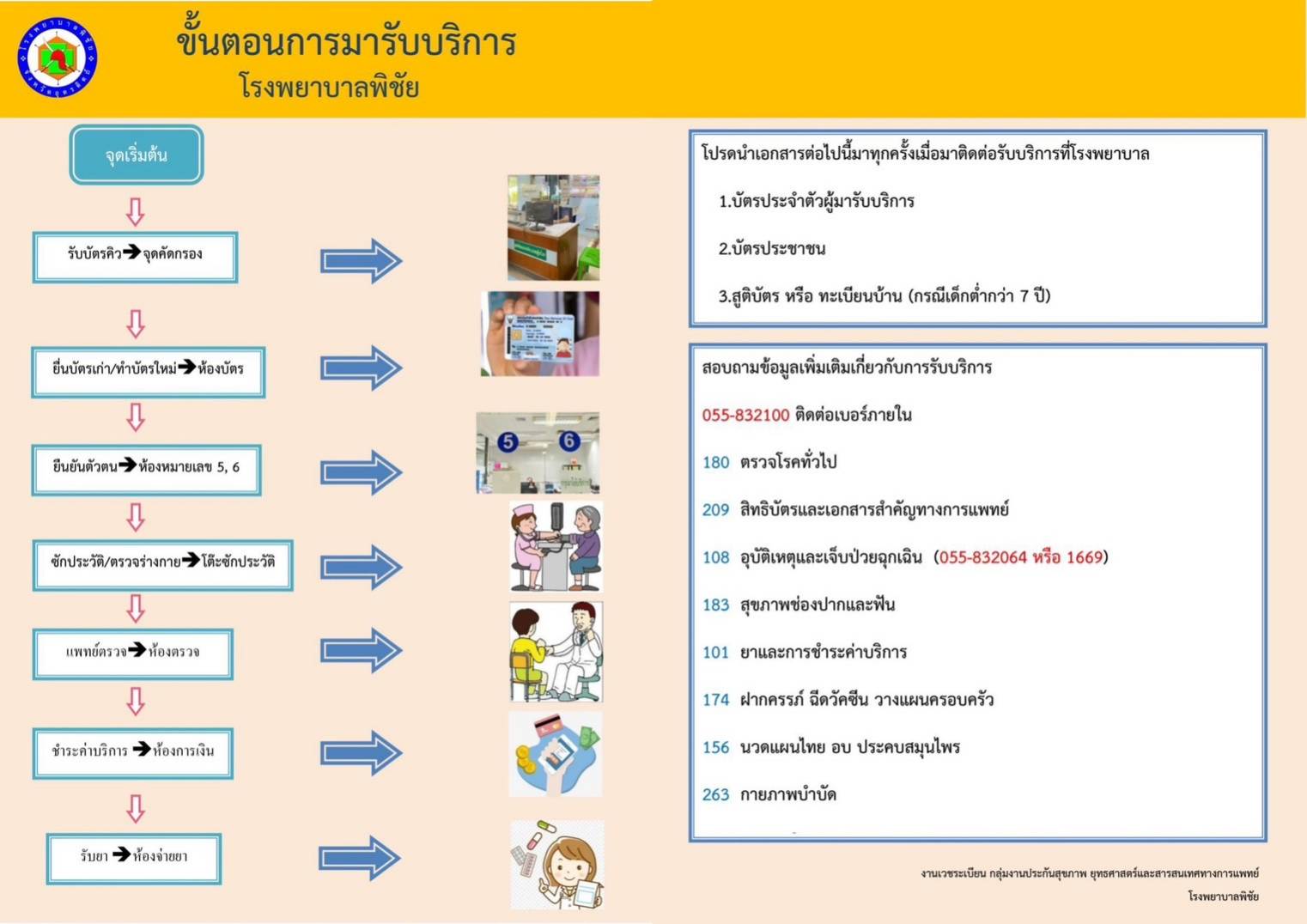 ขั้นตอนรับบริการ เวชระเบียน